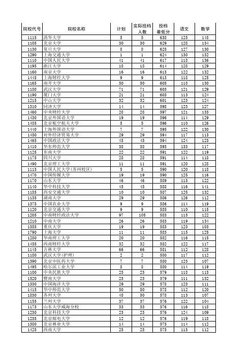 2016年河南省普通高校招生本科一批院校录取(文科)分数线排序版