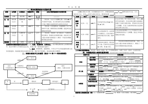 两宋历史复习提纲PDF.pdf