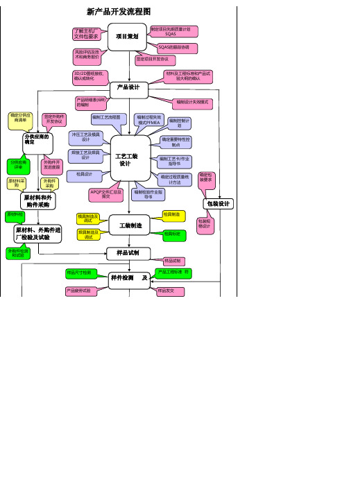 新产品开发流程图