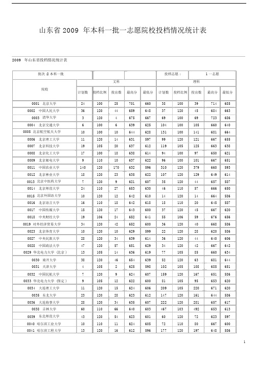 山东省2009年本科一批一志愿院校投档情况统计表.docx