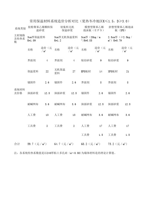 常用保温材料系统造价分析对比