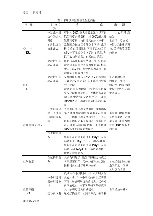 常用训练监控生理生化指标汇编