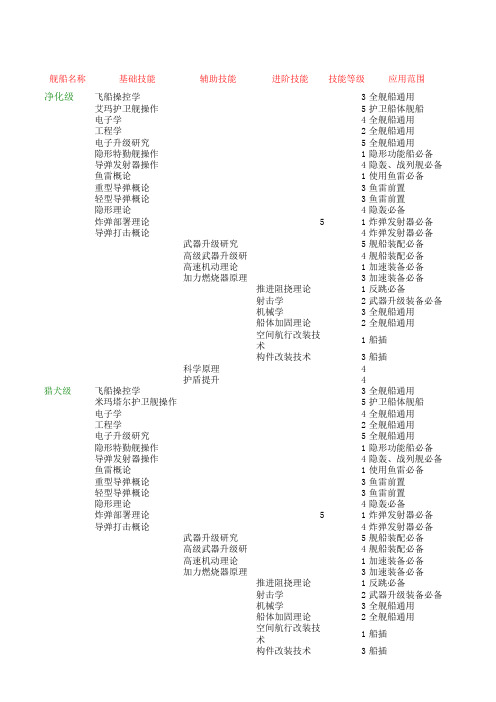 EVE新人舰船技能表