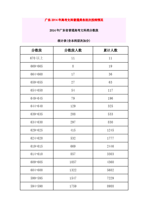 广东2014年高考文科普通类各批次投档情况