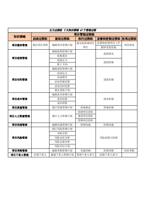 项目管理的五大过程组与十大知识领域以及47个管理过程