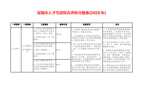 深圳市人才引进综合评价分值表