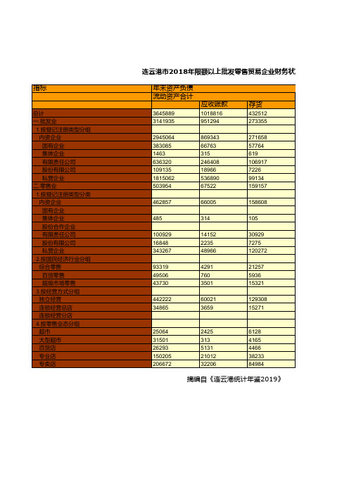 连云港市统计年鉴社会经济发展指标数据：2018年限额以上批发零售贸易企业财务状况统计