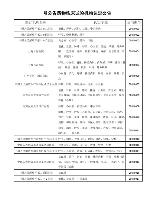 号公告药物临床试验机构认定公告