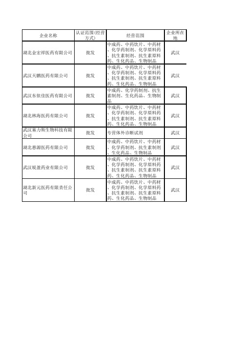 湖北省药品经营企业GSP认证公示公告(第200号)