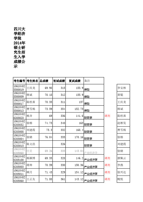 14年复试成绩与录取