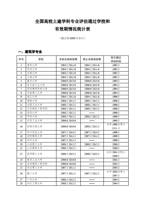 全国高校土建学科专业评估通过学校和有效期情况统计表