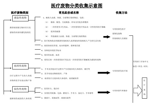 医疗废物分类收集示意图