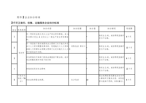 佛山市环卫和园林行业诚信管理办法附件3 环卫企业扣分标准