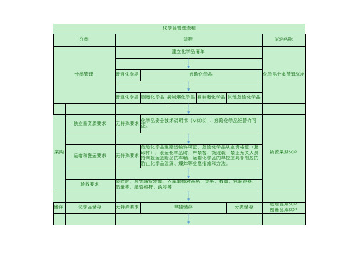 化学品管理全流程图