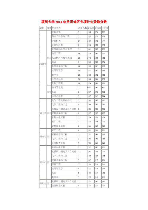 福州大学2014年贫困地区专项计划录取分数