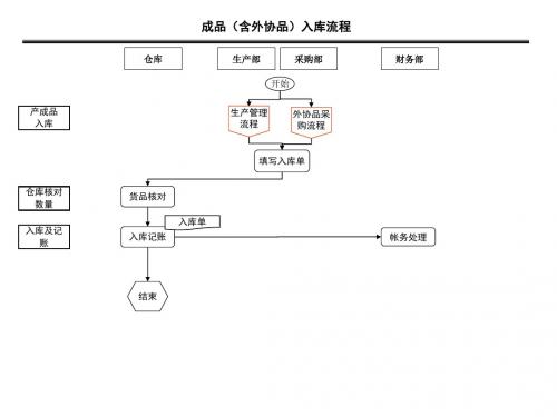 采购部成品入库流程图及说明