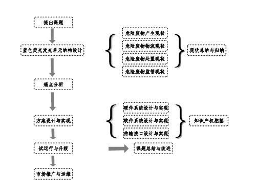 PPT 模板 技术路线