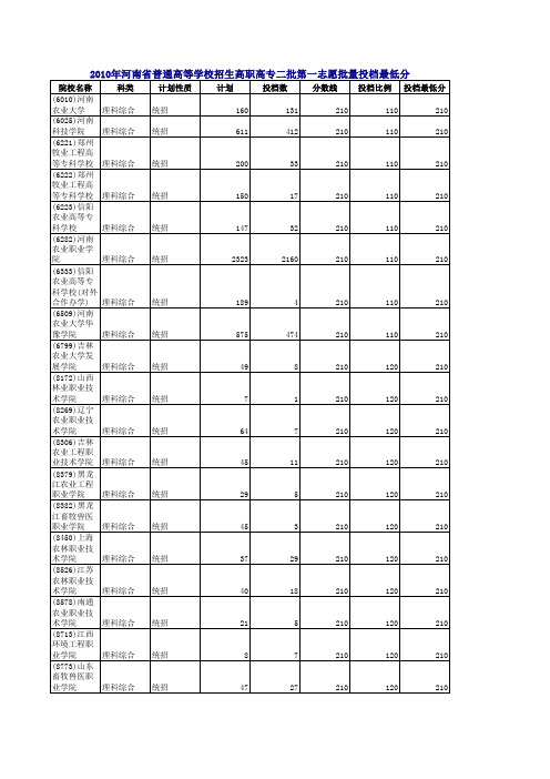 2010年河南省普通高等学校招生第一志愿批量投档最低分