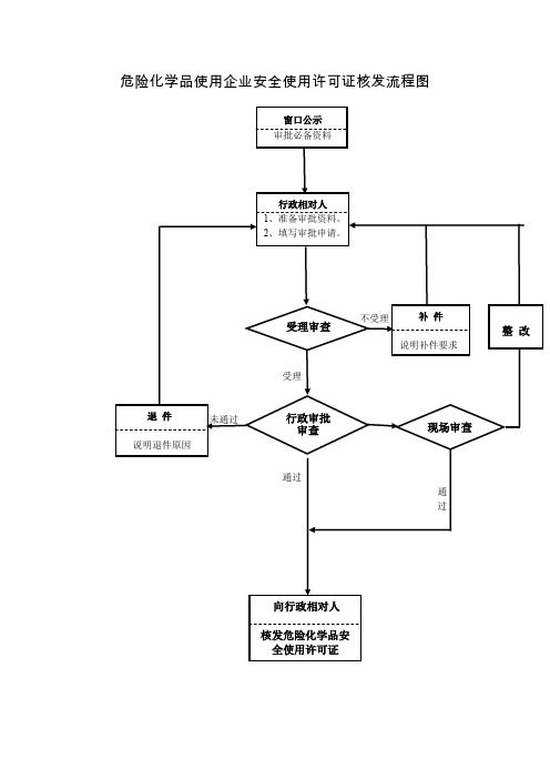 危险化学品安全使用许可证核发及流程图 - 昆明市安监局