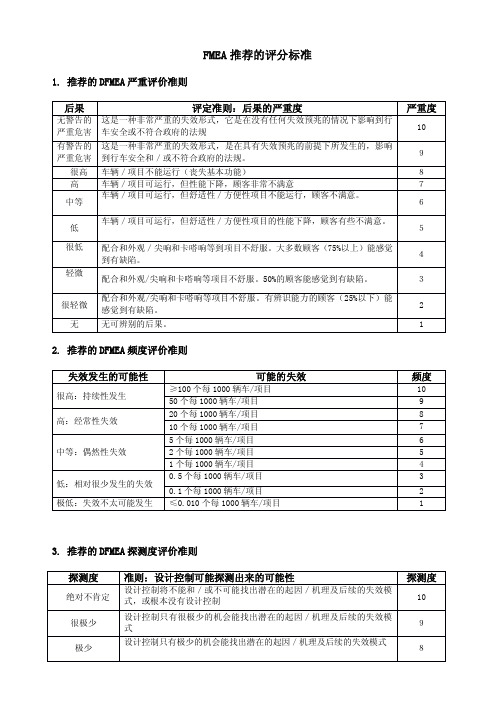 FMEA推荐的评分标准(仅供参考)