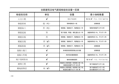 建筑和电气检验批新规范检验批含量一览表