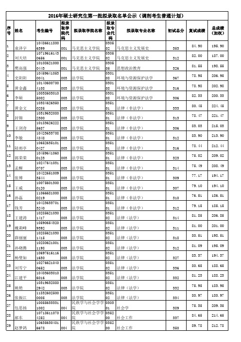 西北民族大学2016年硕士第一批拟录取名单公示(调剂考生普通计划)