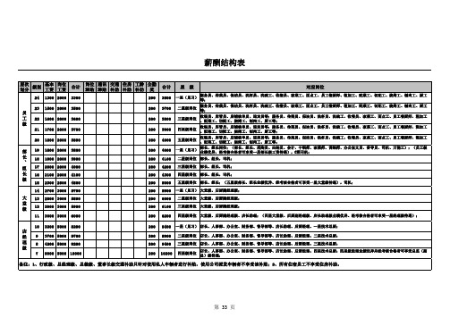 薪酬结构表