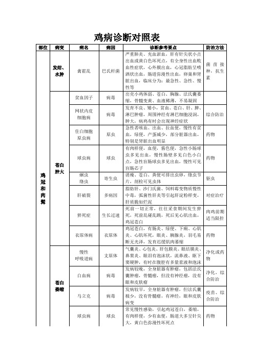 鸡病诊断对照表