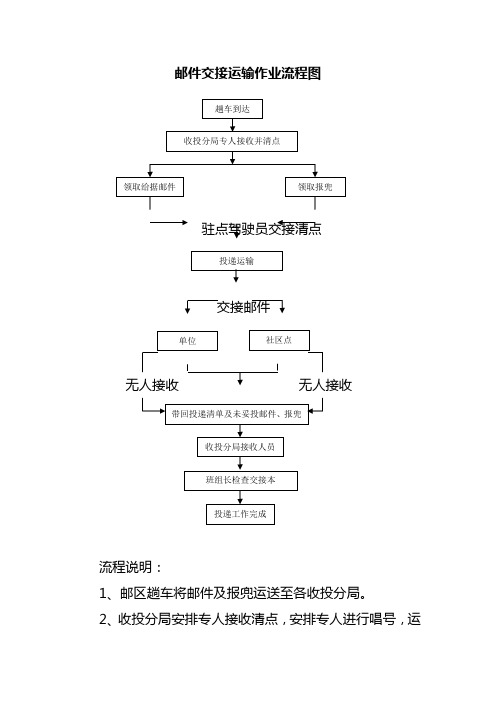 邮件交接运输作业流程图