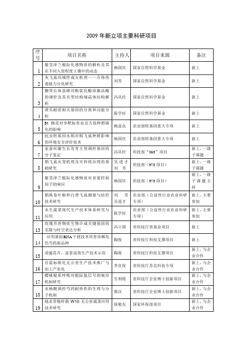 2009年新立项主要科研项目