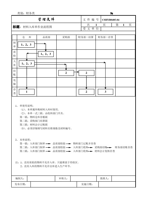 材料入库单作业流程图