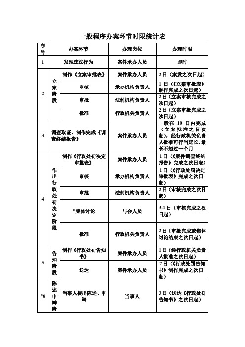 办案环节时限表