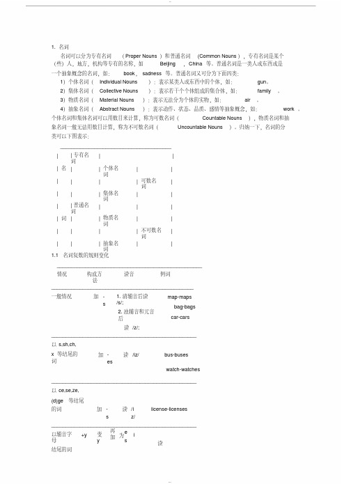 【经典文档】初高中英语语法大全(基础)