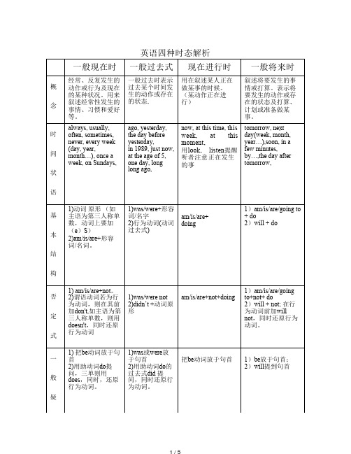 小学英语四种时态对比表.pdf