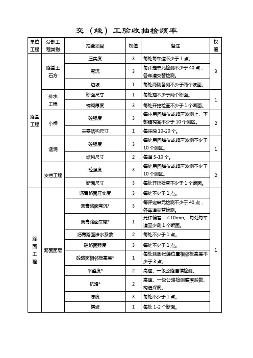 交(竣)工验收抽检频率