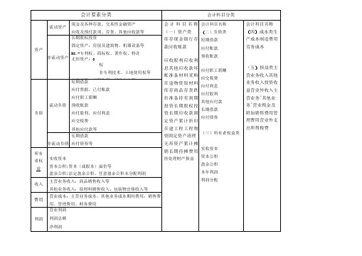 会计要素分类会计科目分类明细表