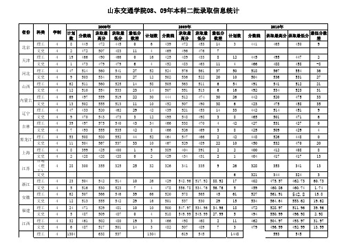 山东交通学院2008-2010年录取情况