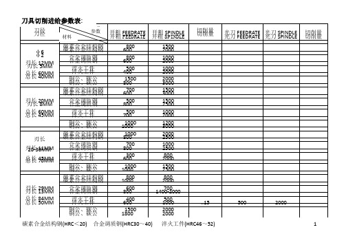 刀具切削进给参数表