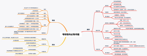 2021考研必备书籍使用手册