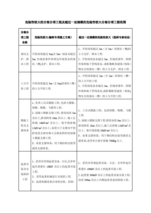 危险性较大的分部分项工程及超过一定规模的危险性较大分部分项工程范围