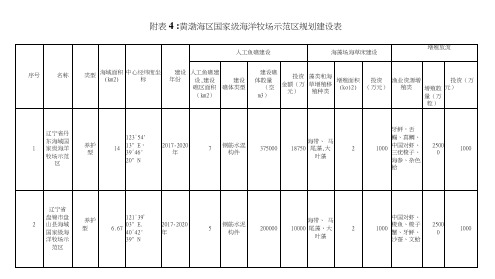 国家级海洋牧场规划表(2016-2025)(建议表)