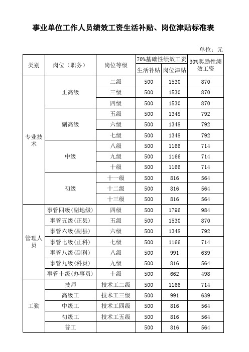 事业单位工作人员绩效工资生活补贴、岗位津贴标准表