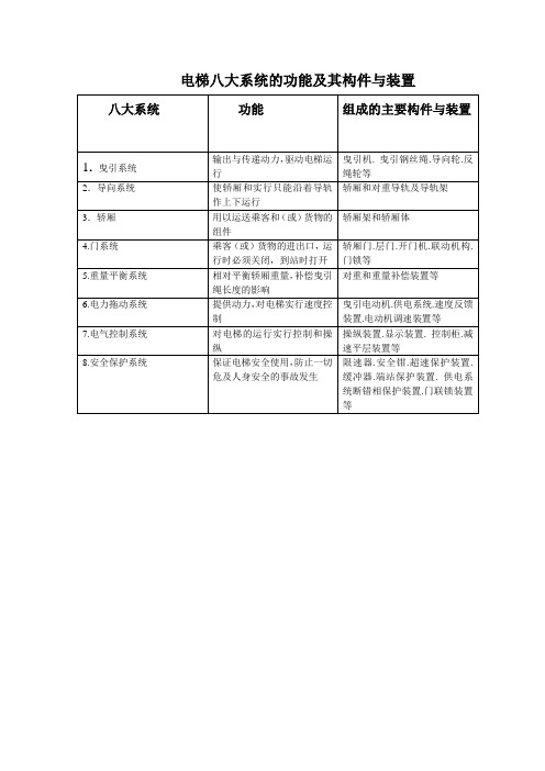 14电梯八大系统的功能及其构件与装置