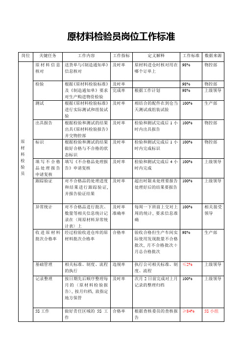 原材料检验员岗位工作标准