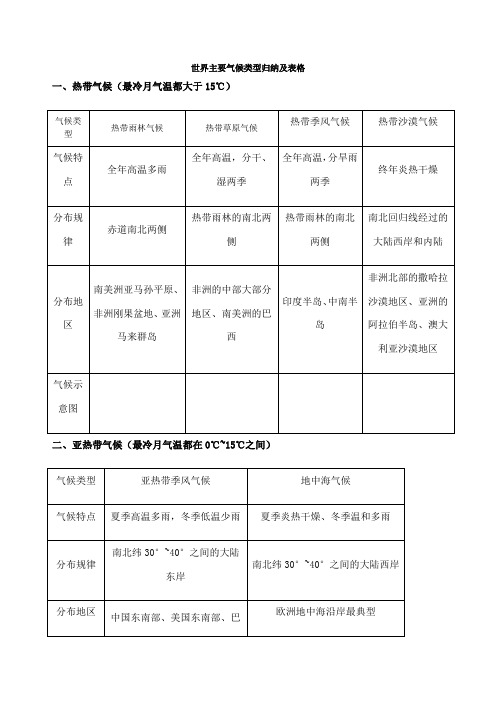 世界主要气候类型归纳及表格