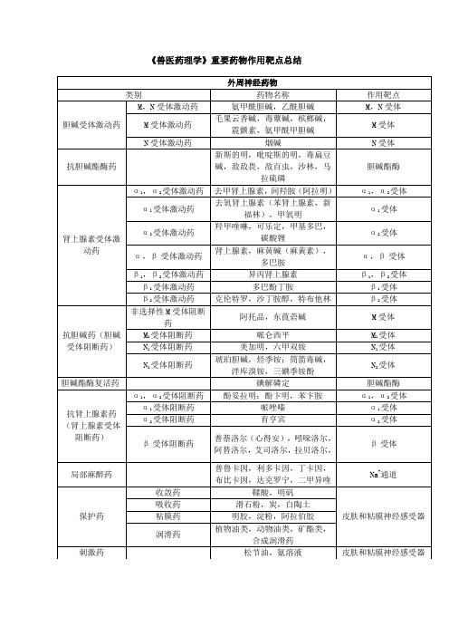 兽医药理学重要药物作用靶点