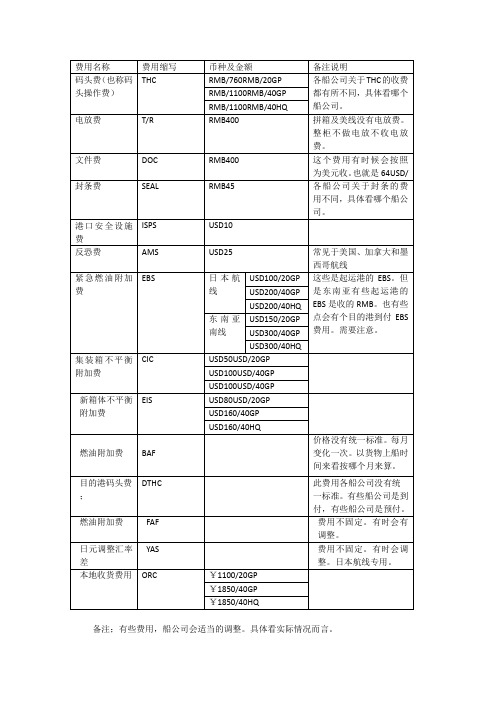 货运价格表中常见的费用