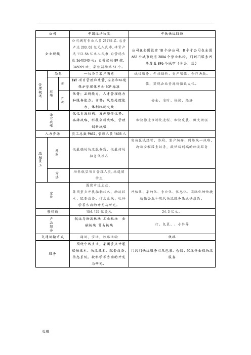 中外十大物流公司分析对比