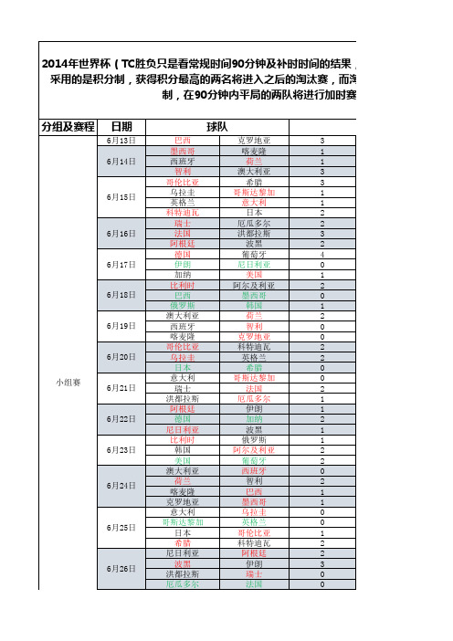 2014年世界杯比分情况整理