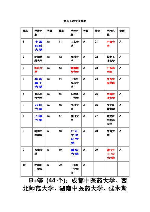 制药院校排名